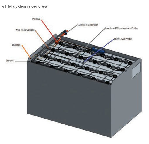 Vem system overview